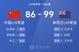 乐鱼体育平台-U19世界杯战报：张博源空砍21分，中国男篮四人得分上双仍86-99不敌新西兰