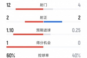 乐鱼app-得势不得分，曼联0-1狼队全场数据：射门12-4，射正2-2